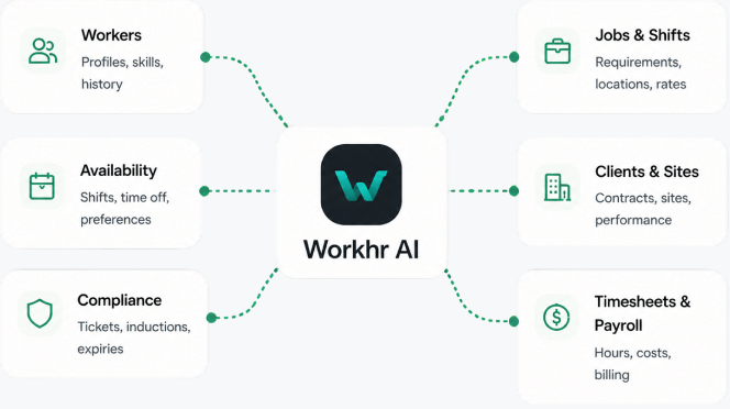 Workhr AI connected to workers, availability, compliance, jobs and shifts, clients and sites, and timesheets and payroll